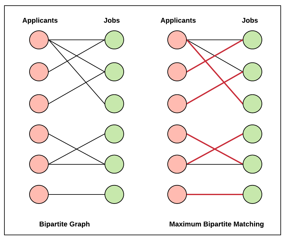 A bipartite graph representation