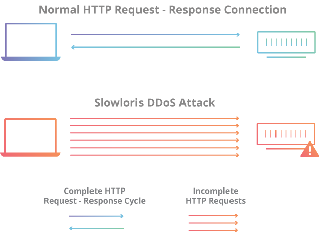 common ddos tools